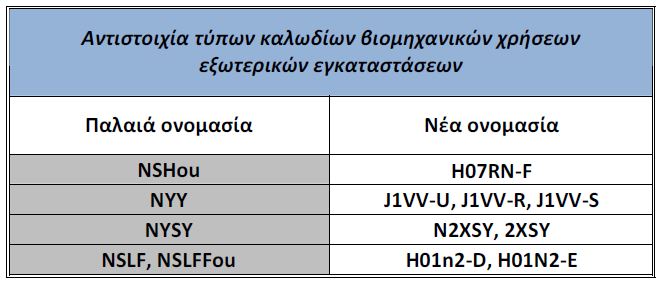 ΕΛΟΤ - Αλλαγές στα Πρότυπα Καλωδίων