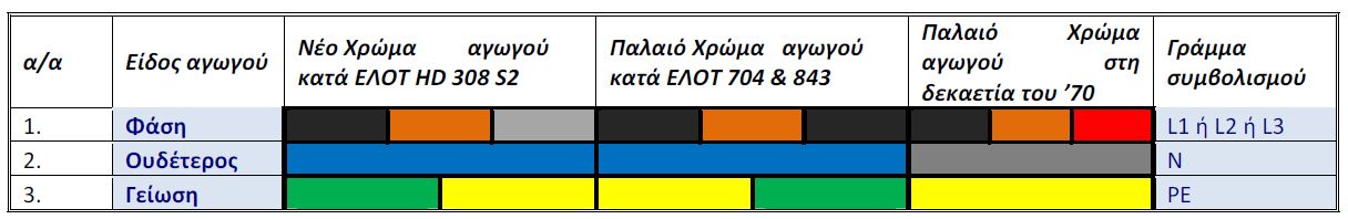 ΕΛΟΤ - Αλλαγές στα Πρότυπα Καλωδίων