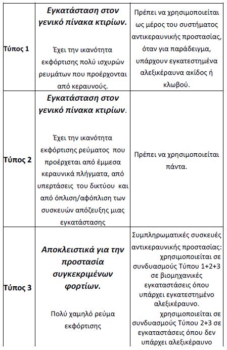 Η σωστή επιλογή του αντικεραυνικού